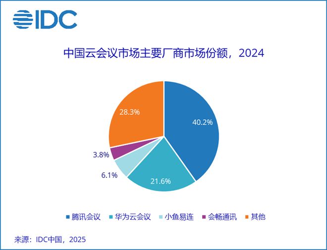 星空体育平台：IDC：2024年中国视频会议市场总体规模达702亿元 同比增长61%(图3)