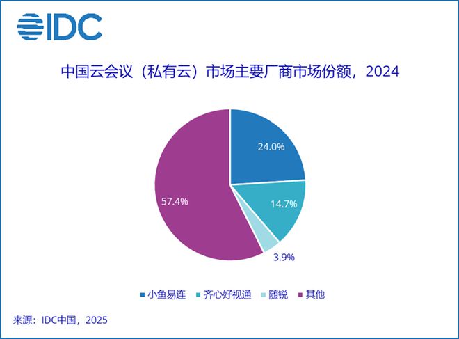 星空体育平台：IDC：2024年中国视频会议市场总体规模达702亿元 同比增长61%(图4)