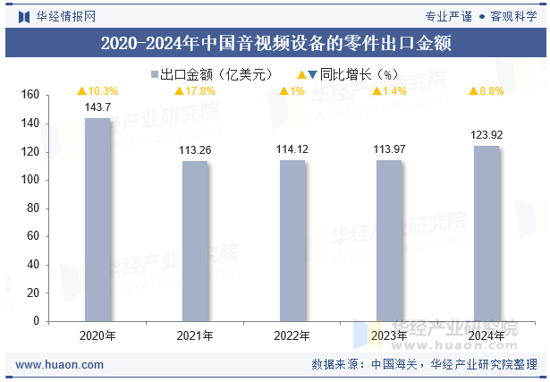 2024年中国音视频设备的零件出口金额统计分析(图1)