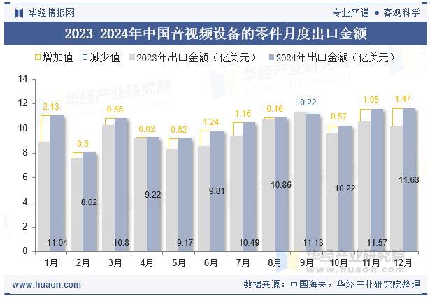 2024年中国音视频设备的零件出口金额统计分析(图2)