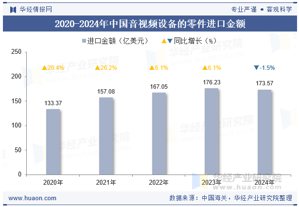 2024年中国音视频设备的零件进口金额统计分析(图1)