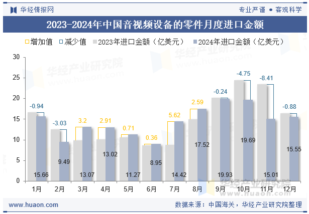 2024年中国音视频设备的零件进口金额统计分析(图2)