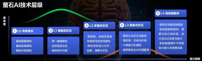 萤石聚焦垂直场景从智能物联“新物种”到AI创新“铺路人”(图2)