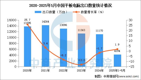 2025年1-5月中国平板电脑出口数据统计分析：出口量同比增长19%(图1)