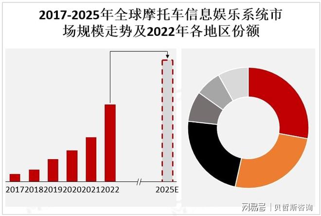 星空体育平台：亚太地区是摩托车信息娱乐系统市场的主要增长区域(图2)
