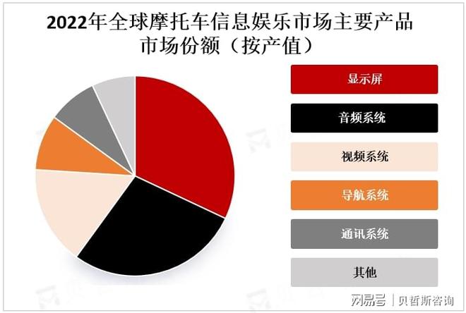 星空体育平台：亚太地区是摩托车信息娱乐系统市场的主要增长区域(图1)
