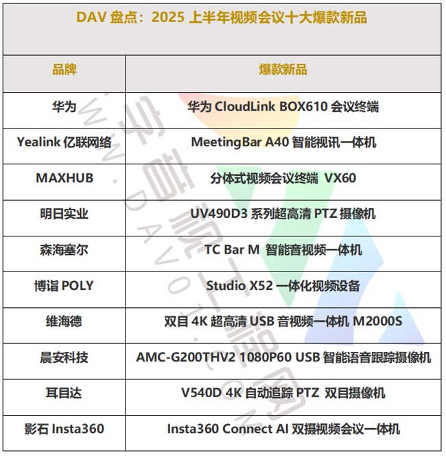 星空体育：DAV盘点：2025上半年视频会议十大爆款新品(图2)