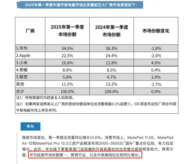 星空体育：华为擎云品牌持续发力华为商用平板出货量第一(图1)