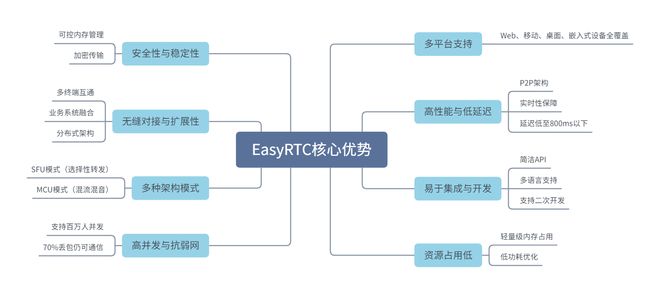跨平台嵌入式音视频开发指南：EasyRTC多场景适配与AI扩展能力(图2)