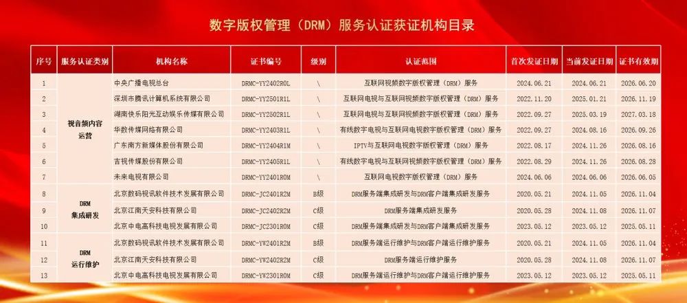 CCBN2025 ChinaDRM产业化推进成果展圆满落幕 数字版权管理创新成果引关注(图2)