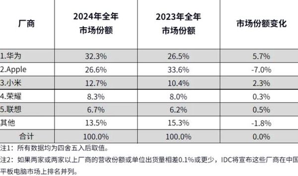 星空体育：华为小屏平板预计将在今年Q3末发布：屏幕比例16：9(图3)