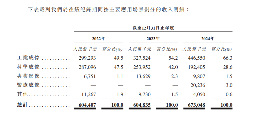 科创板IPO未果长光辰芯转战港股：产品聚焦CIS小众市场晶圆代工依赖海外厂商(图1)