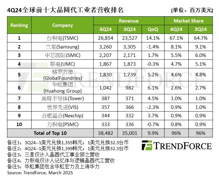 科创板IPO未果长光辰芯转战港股：产品聚焦CIS小众市场晶圆代工依赖海外厂商(图2)