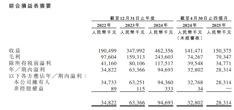 母婴电子产品制造商聚智科技二次递表港交所去年营收46亿(图2)