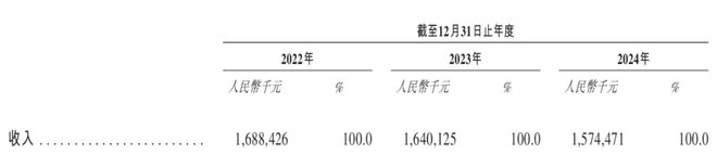小米入股！芯迈半导体累亏28亿单一客户贡献超6成收入(图1)