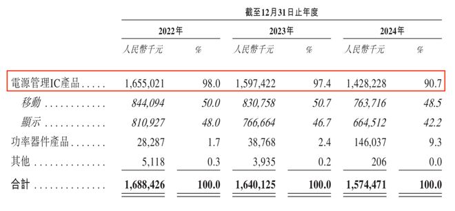 小米入股！芯迈半导体累亏28亿单一客户贡献超6成收入(图3)
