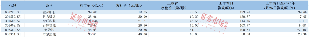 上市满一年 这6只次新股表现如何？(图3)