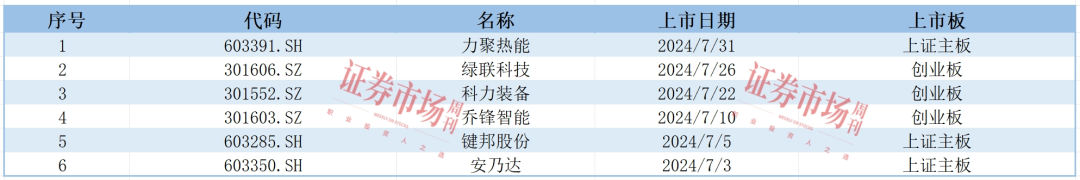 上市满一年 这6只次新股表现如何？(图2)
