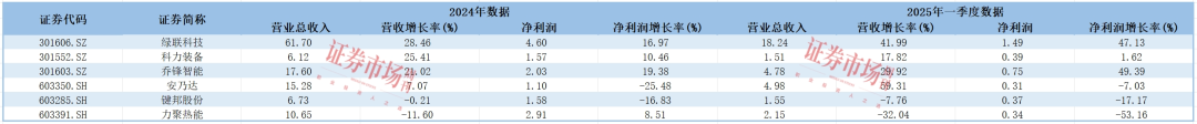 上市满一年 这6只次新股表现如何？(图4)