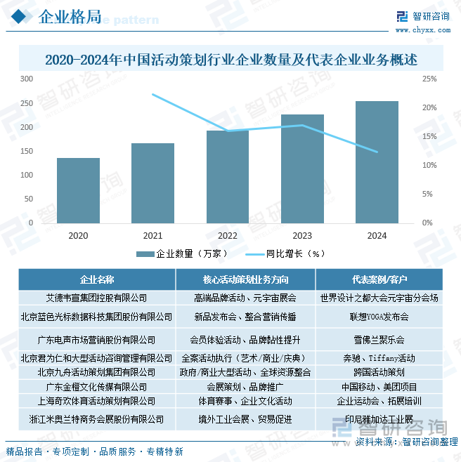 研判2025！中国活动策划行业发展背景、产业链、市场规模、竞争格局及发展趋势分析：市场竞争激烈[图](图6)