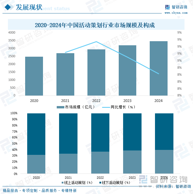 研判2025！中国活动策划行业发展背景、产业链、市场规模、竞争格局及发展趋势分析：市场竞争激烈[图](图5)