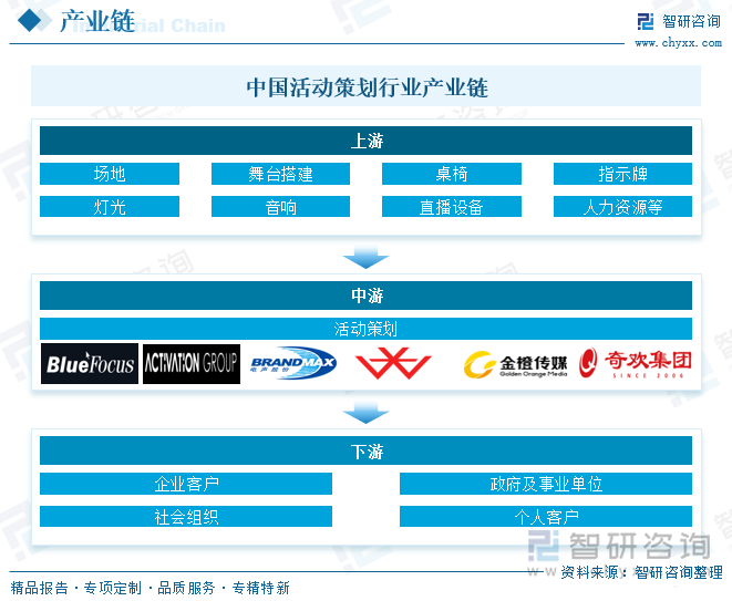 研判2025！中国活动策划行业发展背景、产业链、市场规模、竞争格局及发展趋势分析：市场竞争激烈[图](图3)