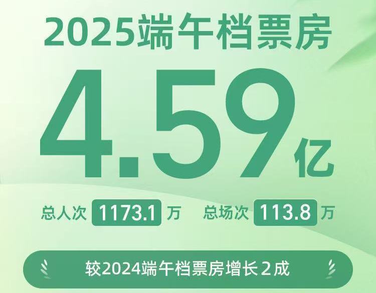 星空体育平台：增长达两成 2025端午档电影票房459亿(图1)