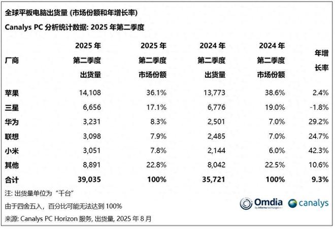 全球平板电脑排行榜更新：小米第五华为第三第一名占比361%(图1)