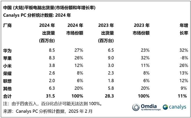 全球平板电脑排行榜更新：小米第五华为第三第一名占比361%(图4)