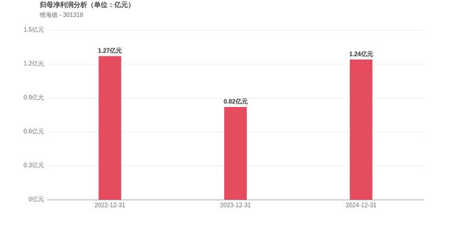 维海德上市3周年：归母净利润微降221%市值较峰值蒸发2580%(图1)