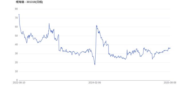 维海德上市3周年：归母净利润微降221%市值较峰值蒸发2580%(图2)