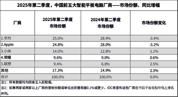 二季度国内平板电脑市场出货数据出炉：华为占比第一(图3)