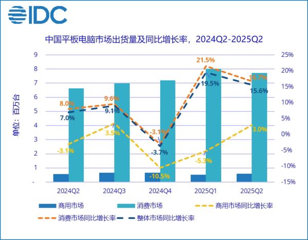 二季度国内平板电脑市场出货数据出炉：华为占比第一(图2)