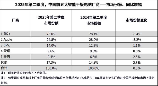 华为第一！Q2中国平板电脑市场出货排名来了(图2)