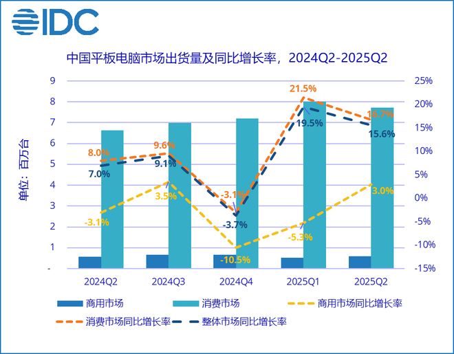 华为第一！Q2中国平板电脑市场出货排名来了(图1)