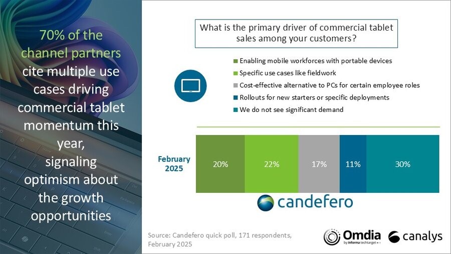 Canalys：2025年第一季度全球平板电脑出货量达到3680万台 同比增长85%(图2)