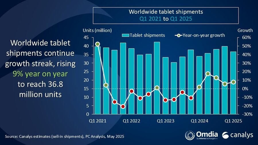 Canalys：2025年第一季度全球平板电脑出货量达到3680万台 同比增长85%(图1)