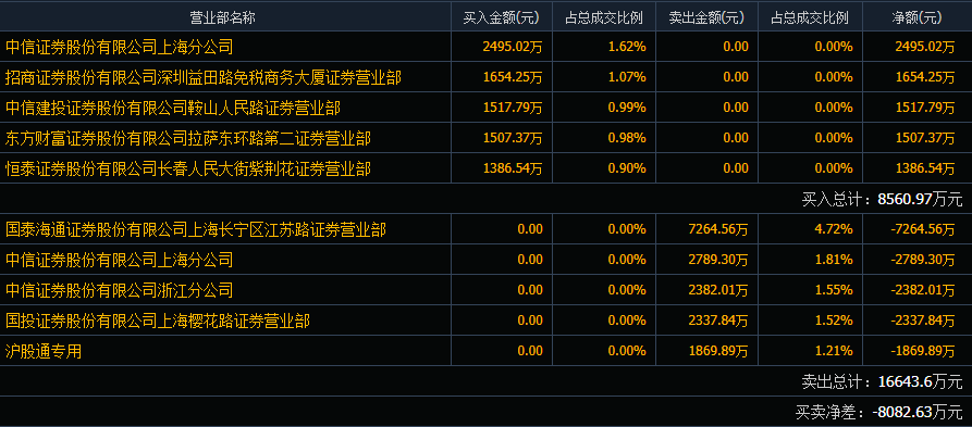 淳中科技尾盘跌停知名游资常用席位净卖出超7000万(图1)