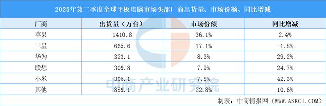 2025年第二季度华为平板电脑市场地位分析：出货量全球第三(图1)
