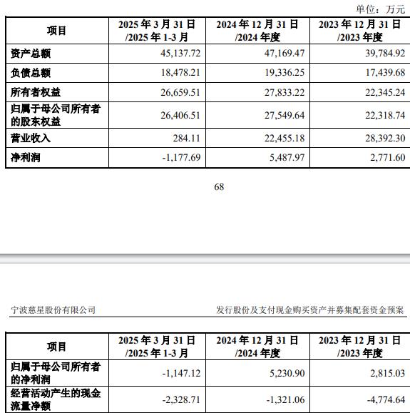 慈星股份拟买顺义科技75%股份 标的Q1亏损去年营收降(图1)