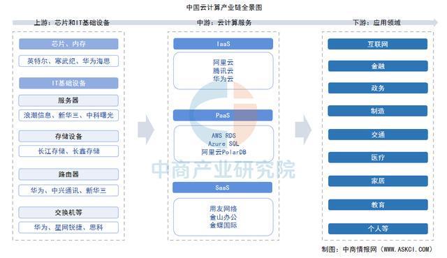 星空体育：2025年中国云计算产业链图谱及投资布局分析(图1)
