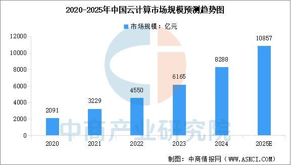 星空体育：2025年中国云计算产业链图谱及投资布局分析(图11)