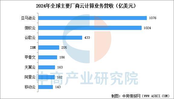 星空体育：2025年中国云计算产业链图谱及投资布局分析(图14)