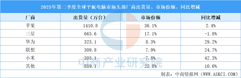 2025年第二季度华为平板电脑市场地位分析：出货量全球第三（图）(图1)