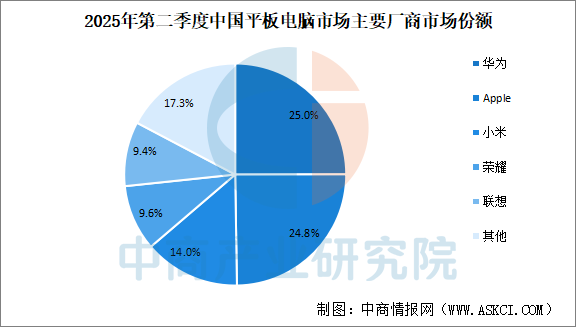 2025年第二季度华为平板电脑市场地位分析：出货量全球第三（图）(图2)