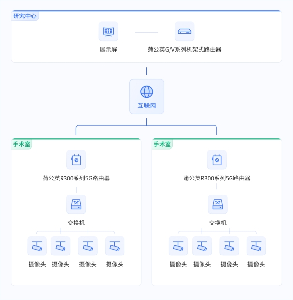 合规+安全！贝锐蒲公英组网方案护航医疗数据异地传输与共享(图2)