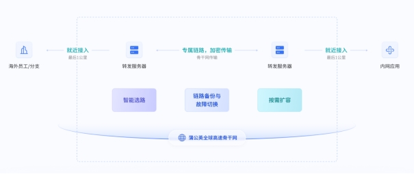 合规+安全！贝锐蒲公英组网方案护航医疗数据异地传输与共享(图5)