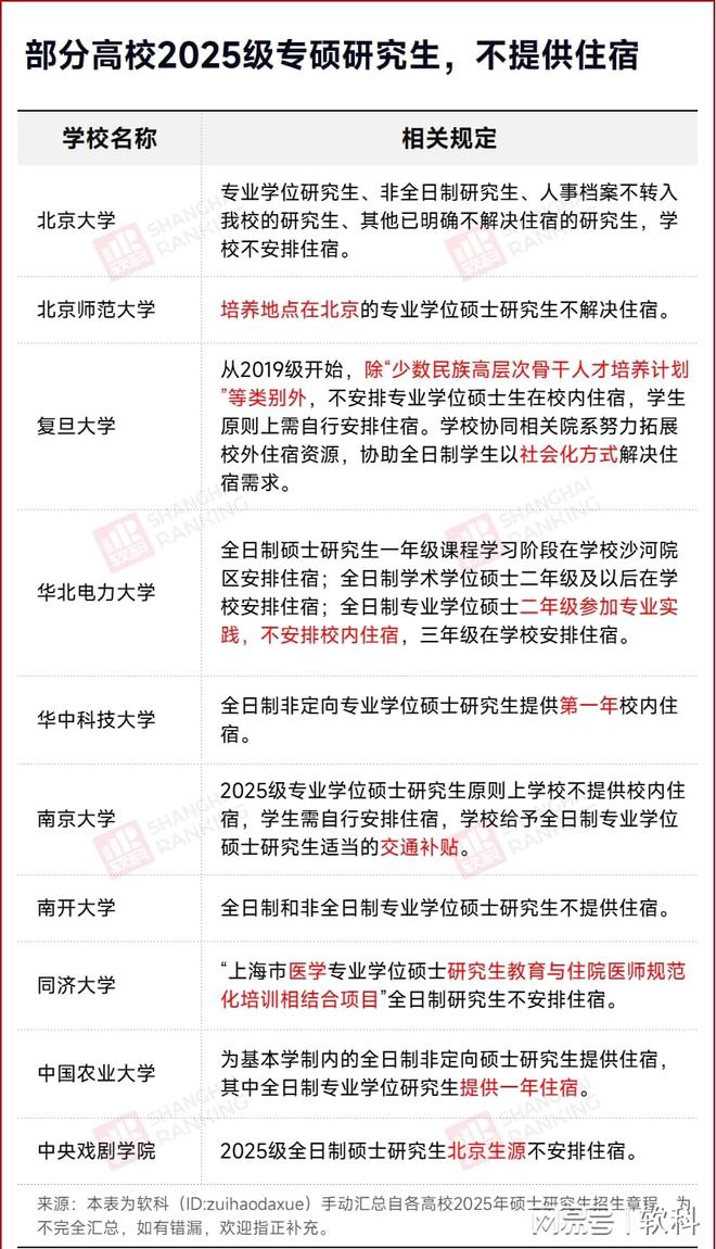 研究生分不到宿舍！(图1)