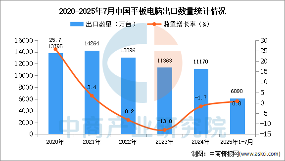 2025年1-7月中国平板电脑出口数据统计分析：出口量同比增长08%(图1)