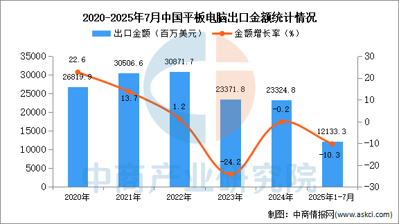 2025年1-7月中国平板电脑出口数据统计分析：出口量同比增长08%(图2)